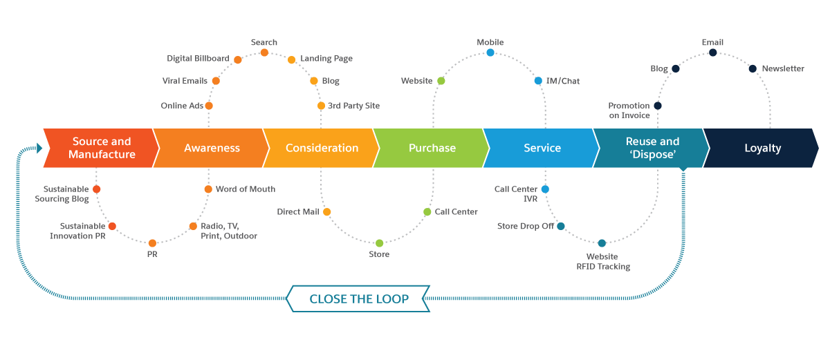 Traditional customer relationship journey map moving from brand awareness to consideration