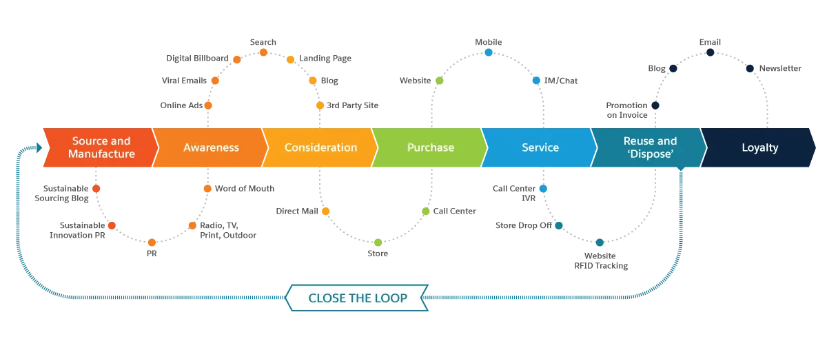 Traditional customer relationship journey map moving from brand awareness to consideration