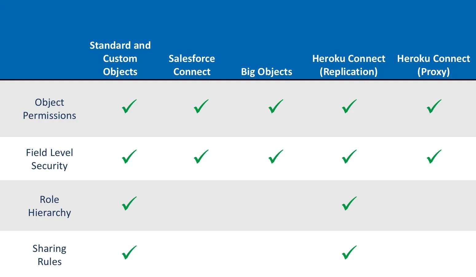 Standard and custom objects allow all Salesforce data security features: object permissions, field-level security, role hierarchy, and sharing rules. Salesforce Connect is compatible with object permissions and field level security. Big Objects allow object permissions and field-level security.