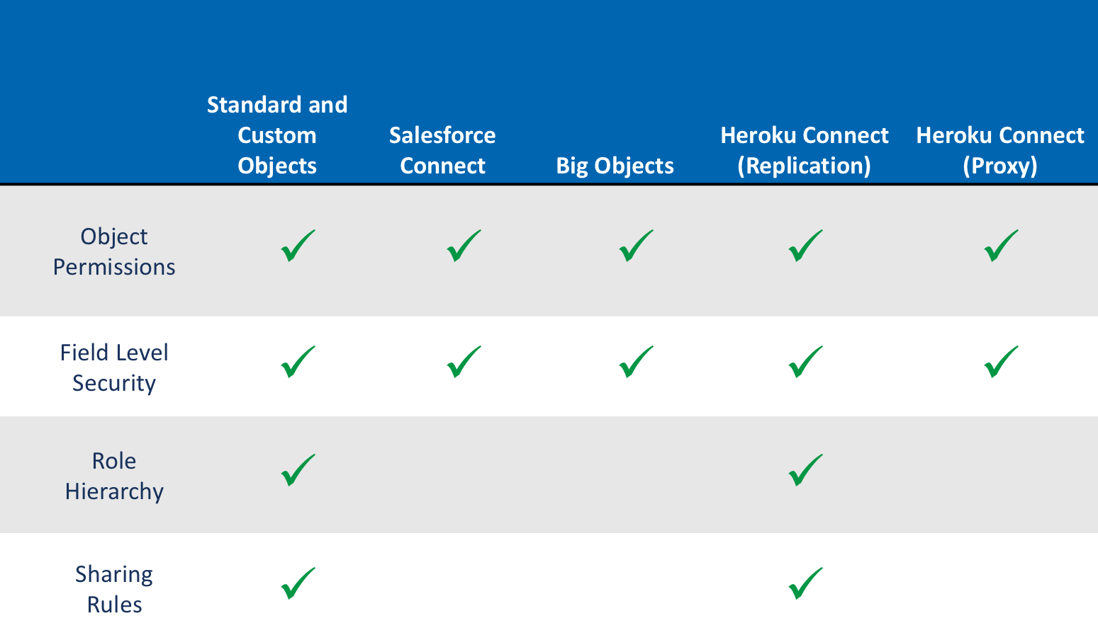 Bei Standard- und benutzerdefinierten Objekten sind alle Datensicherheitsfunktionen von Salesforce anwendbar, nämlich Objektberechtigungen, Feldebenensicherheit, Rollenhierarchie und Freigaberegeln. Salesforce Connect ist kompatibel mit Objektberechtigungen und Feldebenensicherheit. Große Objekte ermöglichen Objektberechtigungen und Feldebenensicherheit.