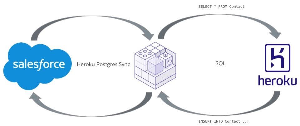 Diagrama mostrando flechas primero yendo desde Salesforce a un componente medio, luego a Heroku y luego volviendo a Salesforce una vez insertado un contacto