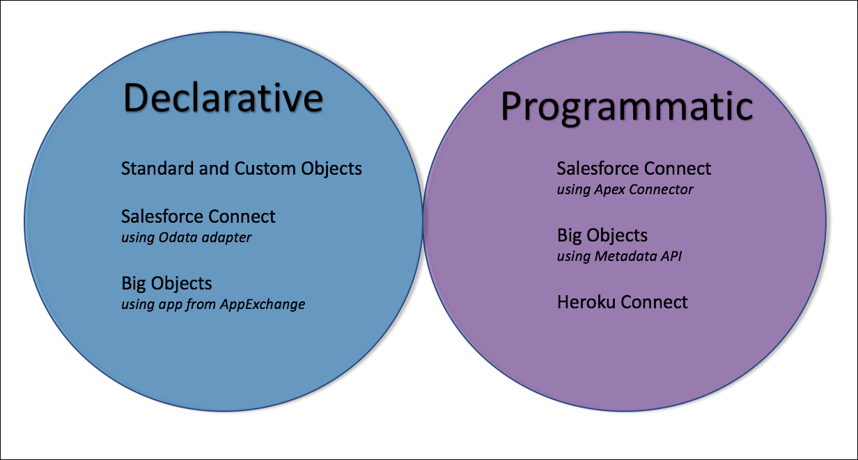 Features that you can configure with point-and-click tools and others that require a programmatic solution.