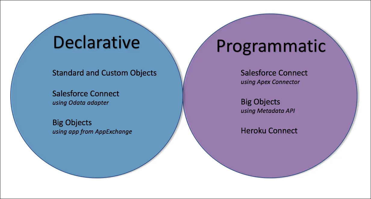 Features that you can configure with point-and-click tools and others that require a programmatic solution.