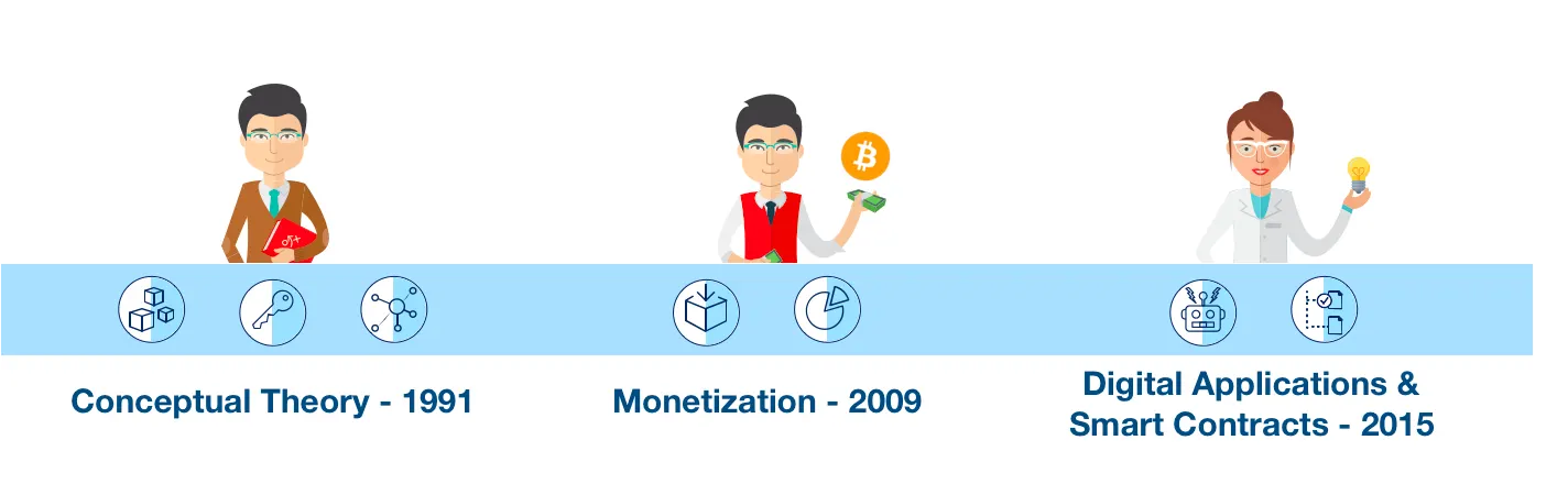 The history of blockchain began in the ’90s with theory, became famous through the Bitcoin use case in 2008, and has been in development in the past decade.