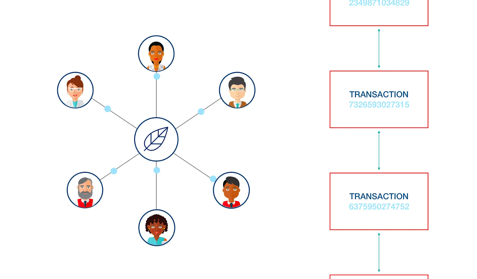 Many stakeholders connected to business, symbolized by people in circles connected in a network with transaction blocks shown on the right.