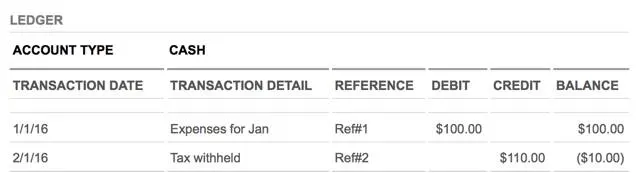 A financial ledger tracks accounts and details of transactions including date, details, reference, debit, credit, and balance.