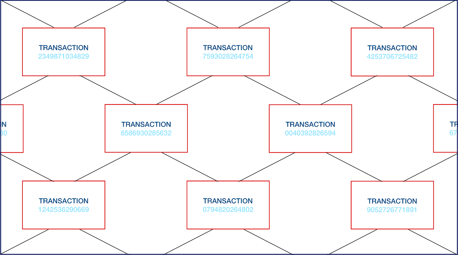 A network of transactions represented by blocks.