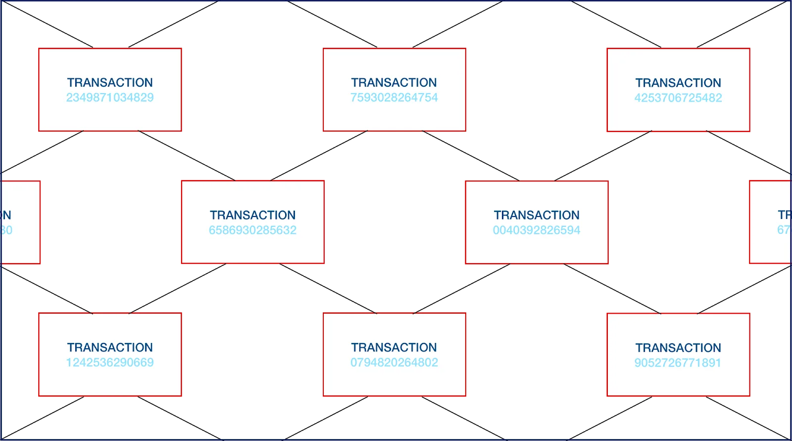 A network of transactions represented by blocks.