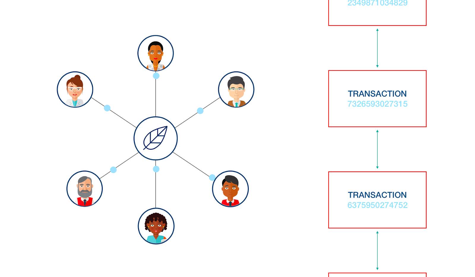 De nombreuses parties prenantes connectées aux entreprises, symbolisées par des personnes appartenant à des cercles connectés en réseau avec des blocs de transaction affichés à droite.