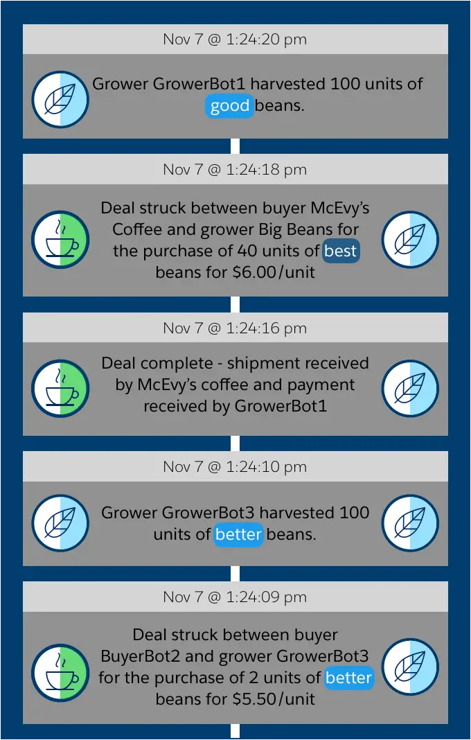 Blockchain ledger showing transactions by date, time, and description.