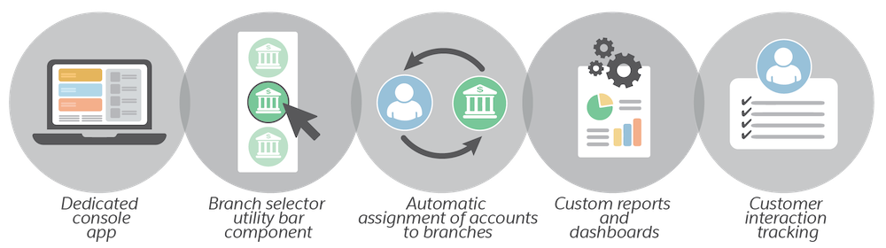 Diagram corresponding to the preceding list of Branch Management features.