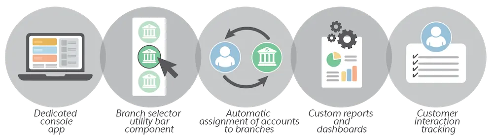 An image listing the features of Branch Management.