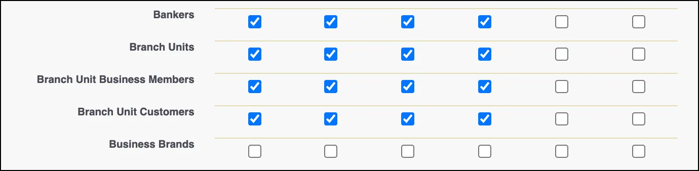 The standard object permissions for Branch Management objects.