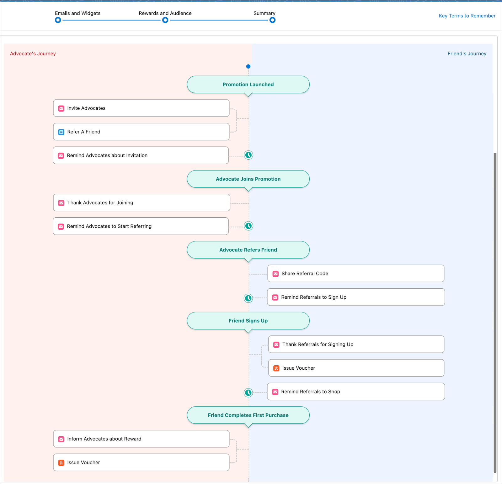 The last step in the Referral Promotion wizard where you review the journey.