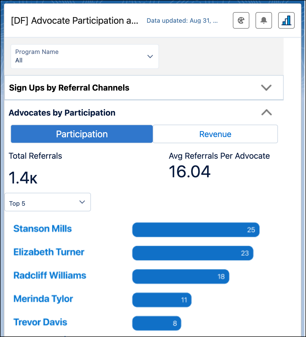 The Advocates by Participation section with details of top-performing advocates and channels.