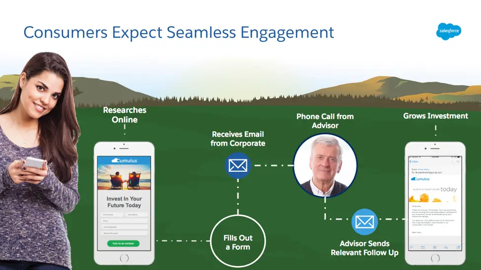 Customers expect a seamless, branded experience from online to offline engagement.