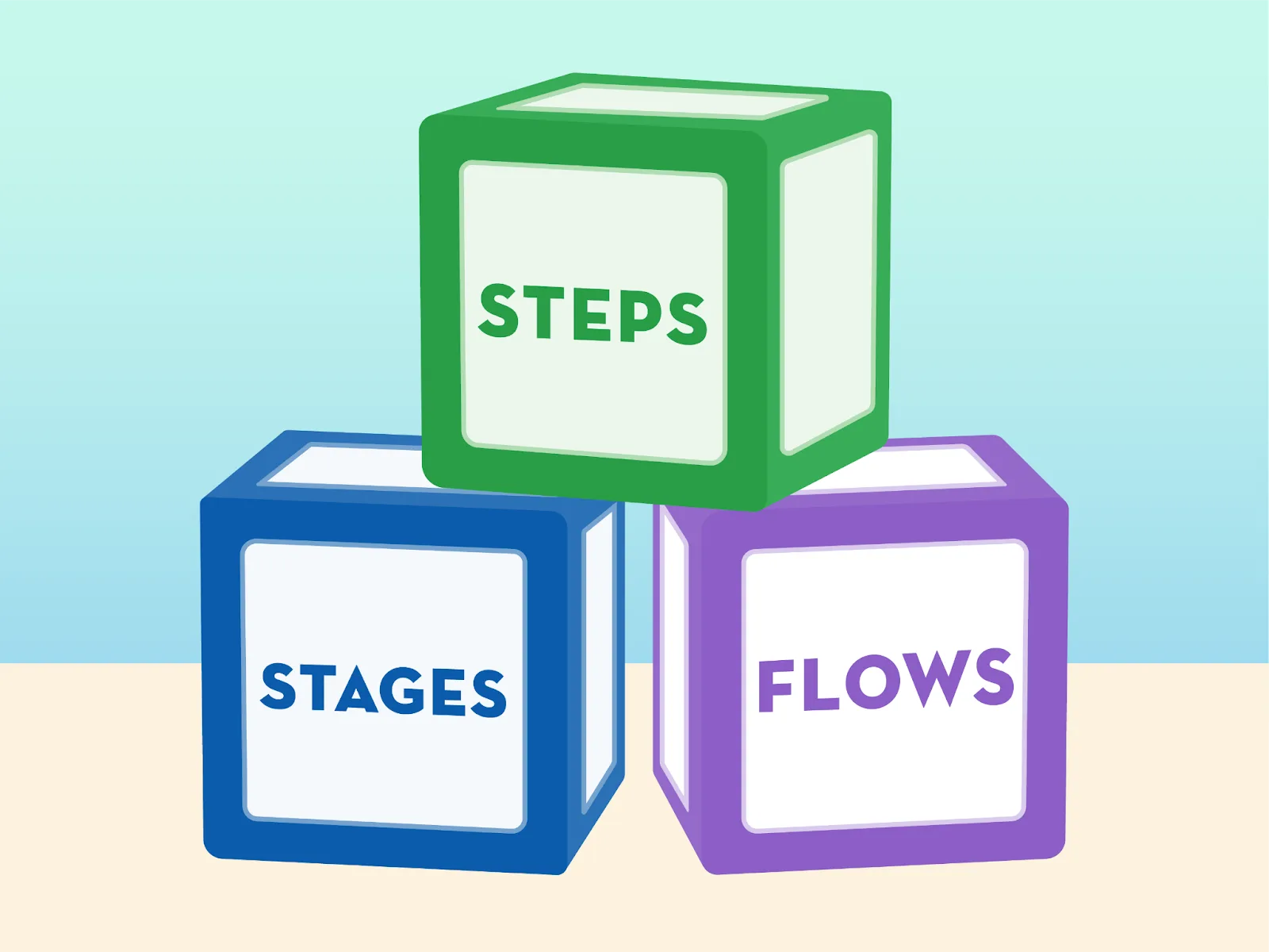 Graphic of three children’s blocks labeled steps, stages  and flows