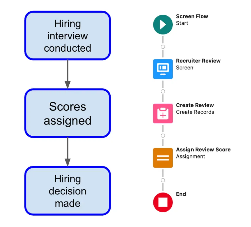 Flow chart and graphic depiction of the flow for the preceding steps