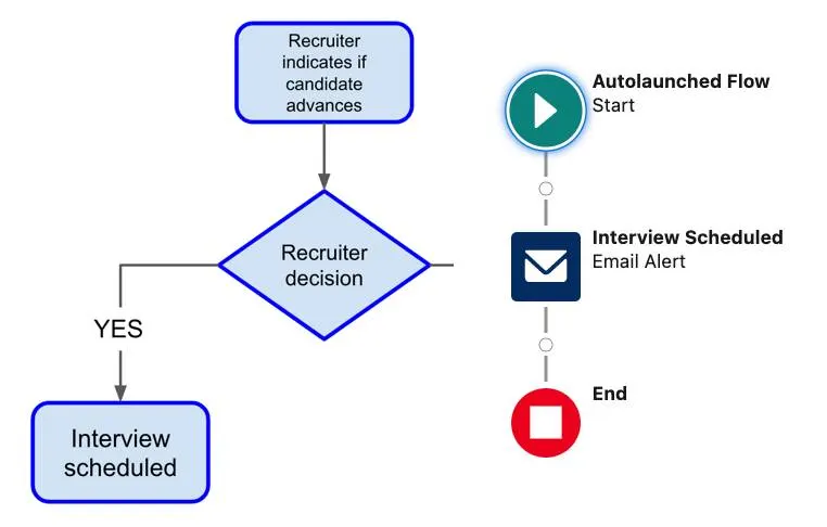 Flow chart and graphic depiction of the flow for creating an autolaunched flow that runs when the candidate’s score is 3 or greater.