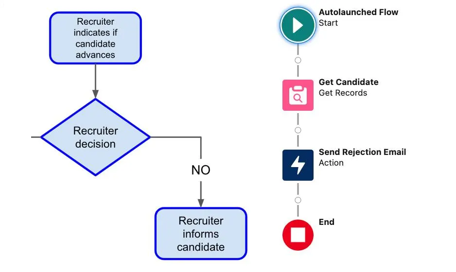 Flow chart and graphic depiction of the flow for creating an autolaunched flow that runs when the candidate’s score is lower than 3.