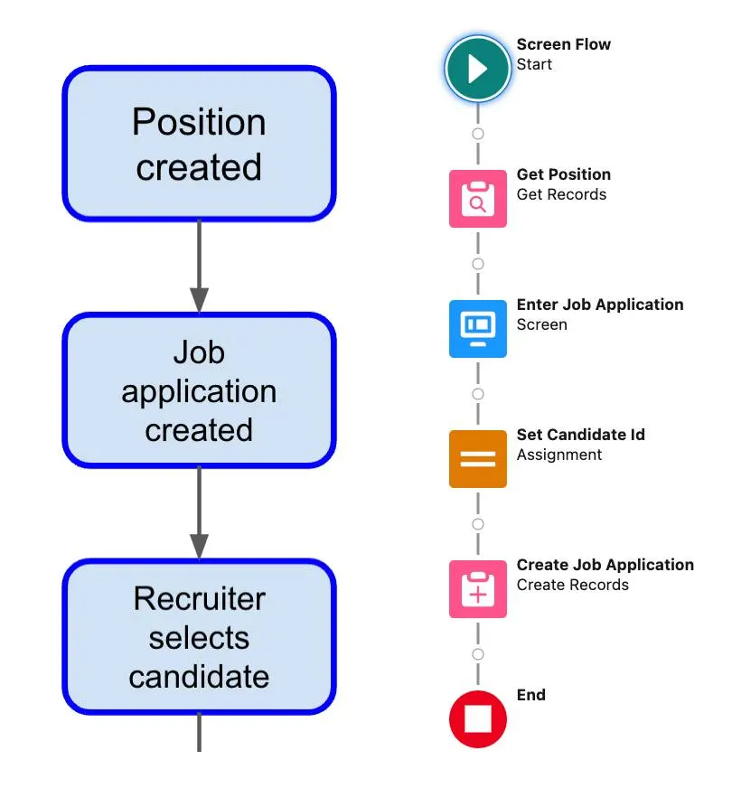 Flow chart and graphic depiction of the flow for the preceding steps, describing how to combine creating the job application and selecting a candidate