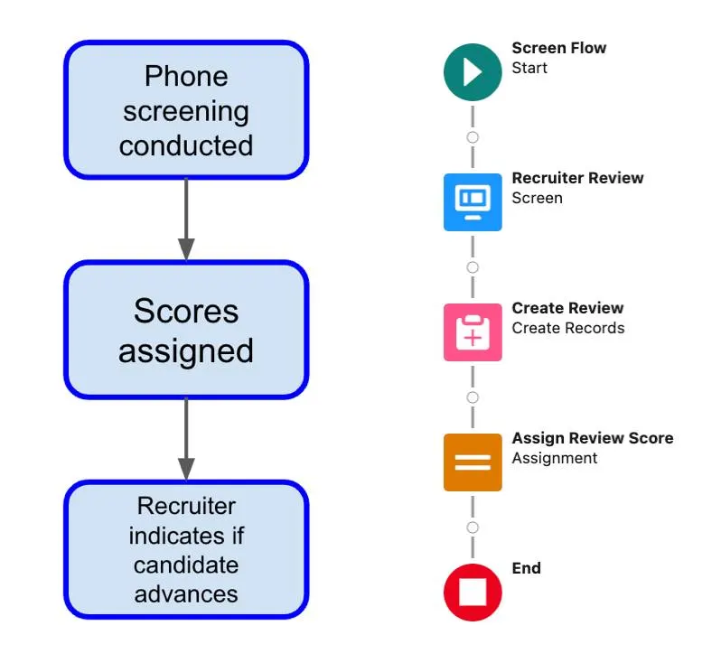 Flow chart and graphic depiction of the candidate screening, scoring, and decision into a single screen flow