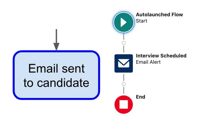 Flow chart and graphic depiction of the flow to alert candidate of an interview