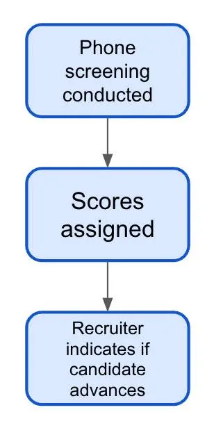 Flow chart of the preceding steps: what to do after a candidate is selected