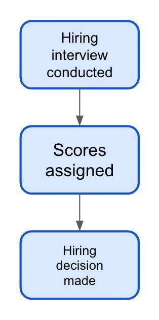 Flow chart of the preceding steps outlining hiring manager process to conduct the final interview