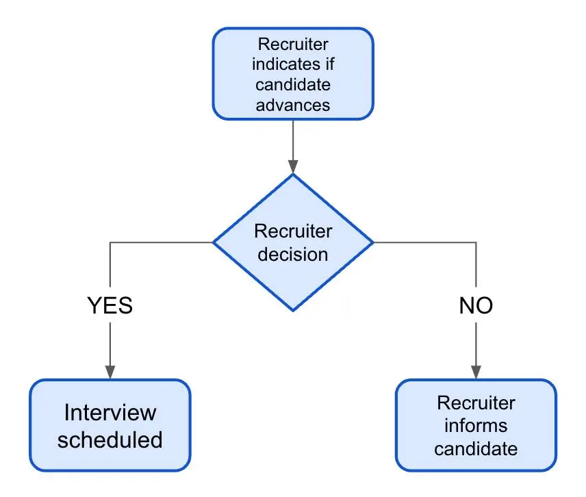 Flow chart of the preceding steps outlining the the criteria and potential outcomes