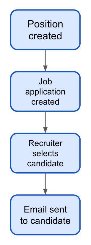 Flow chart of the preceding steps: how to begin the recruitment process