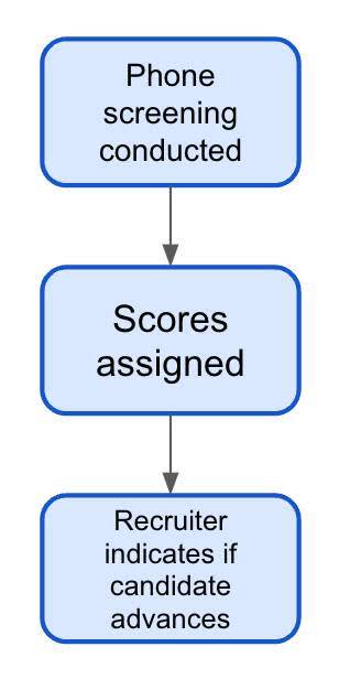 Flow chart of the preceding steps: what to do after a candidate is selected