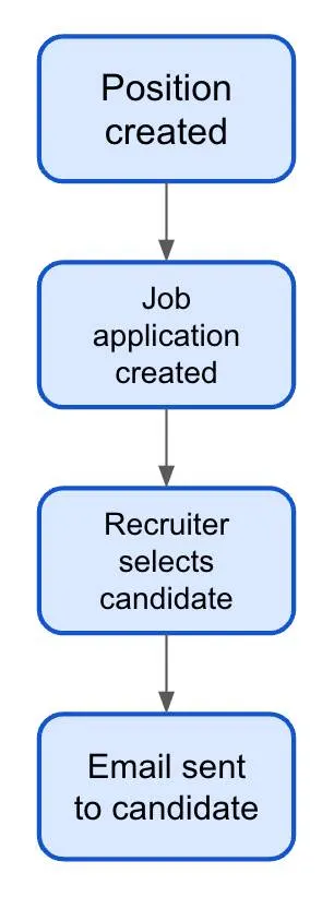 Flow chart of the preceding steps: how to begin the recruitment process