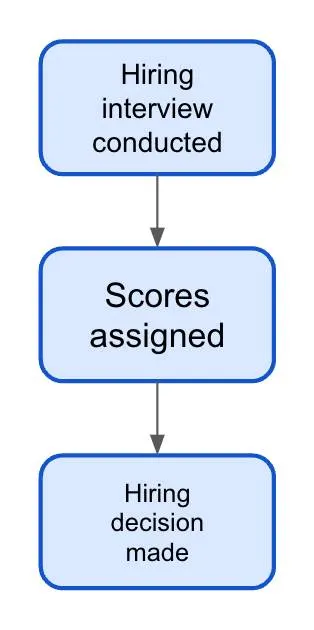 上記のステップを示すフローチャート: 採用担当マネージャーによる最終面接の実施の概要