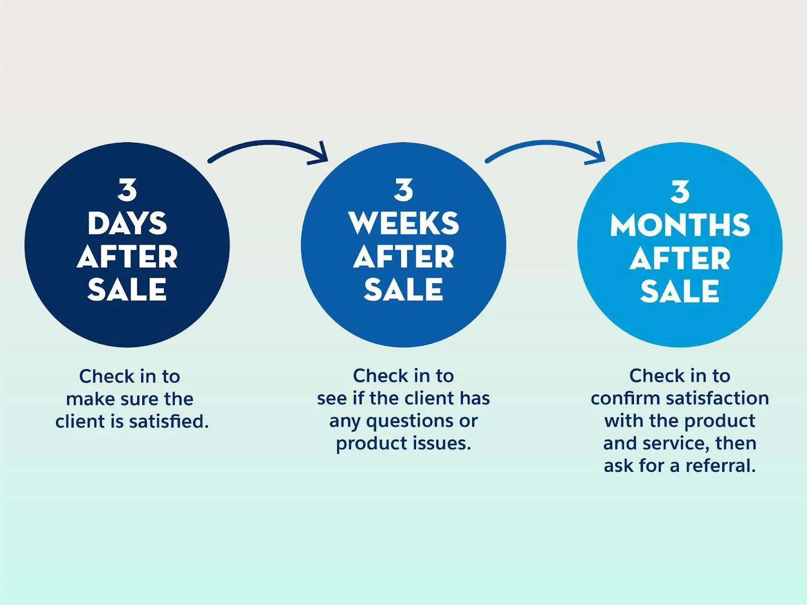 The three days, three weeks, three months sales follow-up sales strategy.