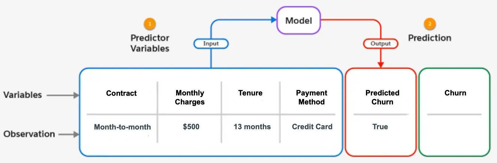 The image is a flow diagram demonstrating how a predictive model uses input variables related to customer contracts to predict whether a customer will churn, indicating the prediction as "TRUE."