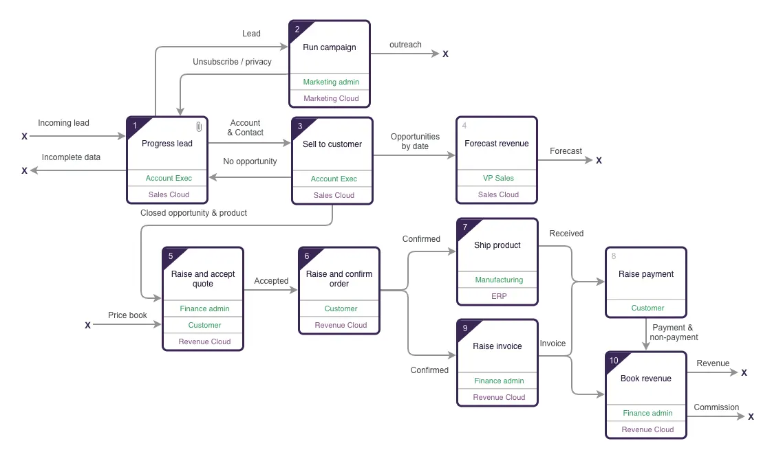 Top level lead-to-cash process diagram