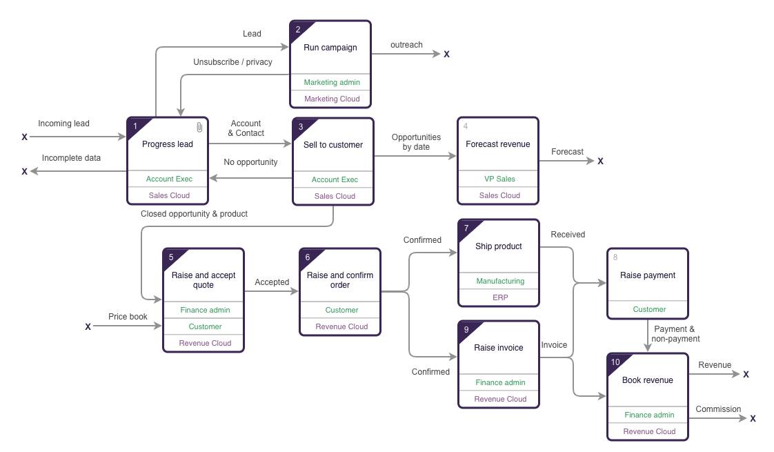  Top level lead-to-cash process diagram