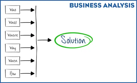 Image showing the six questions pointing to the word solution