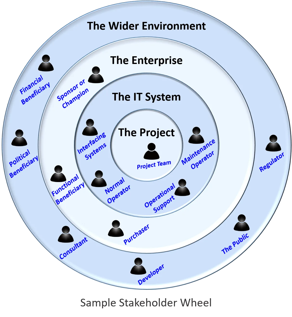 Sample Stakeholder Wheel