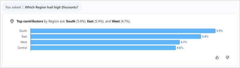A suggested question is selected, asking which region had high discounts. The answer is shown in a bar chart that shows the top contributors for each region.