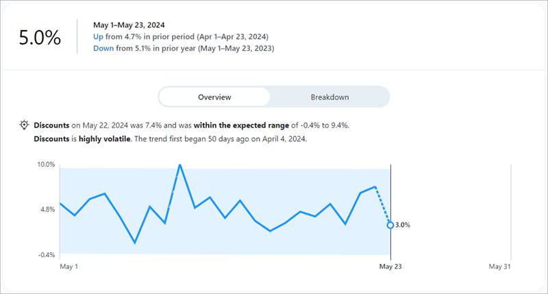 An insights summary displays key information about a highly volatile trend in the Discounts metric.