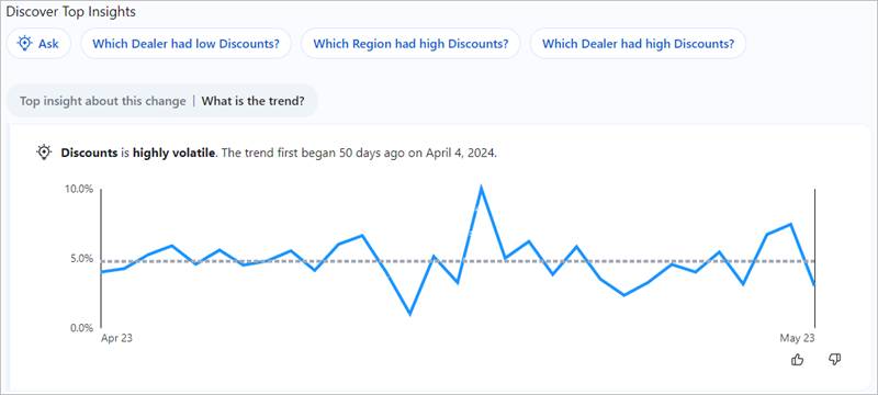 The Discounts metric is selected, revealing a line chart that shows trending behavior and a series of suggested questions about the trend.