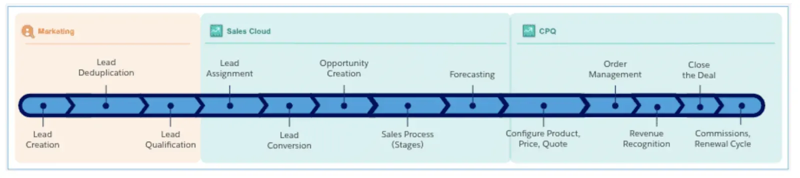 Diagram showing the process flow from lead creation in Marketing Cloud Engagement, through lead assignment and conversion in Sales Cloud, to order management and renewals in CPQ.