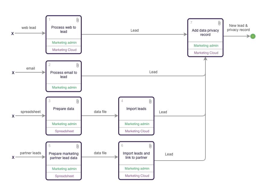 A UPN business process map showing Ursa Major Solar’s create lead process, which is a level of detail down from the create lead box in the progress lead process.