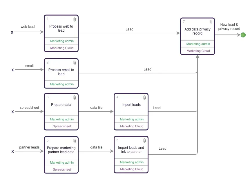 A UPN business process map showing Ursa Major Solar’s create lead process, which is a level of detail down from the create lead box in the progress lead process.