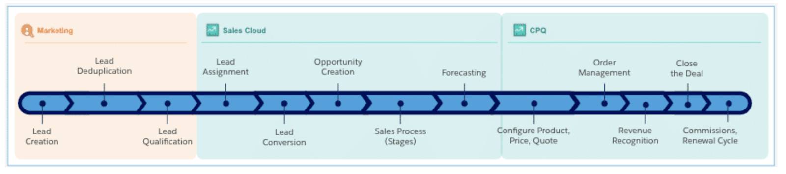 Diagrama mostrando o fluxo do processo, passando da criação de leads no Marketing Cloud Engagement para a atribuição de lead e conversão no Sales Cloud e, depois, para o gerenciamento de pedidos e renovações no CPQ.