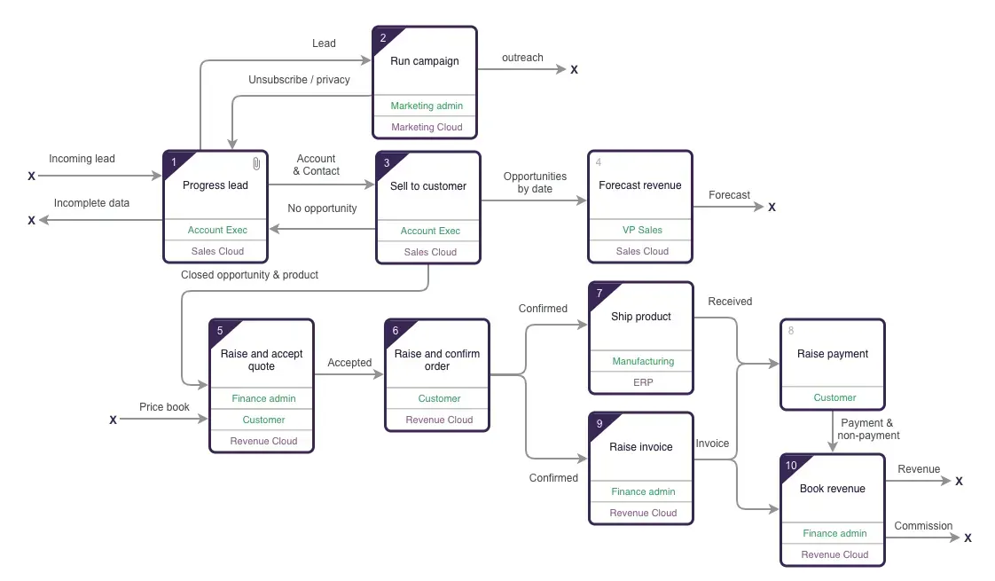 A business process map