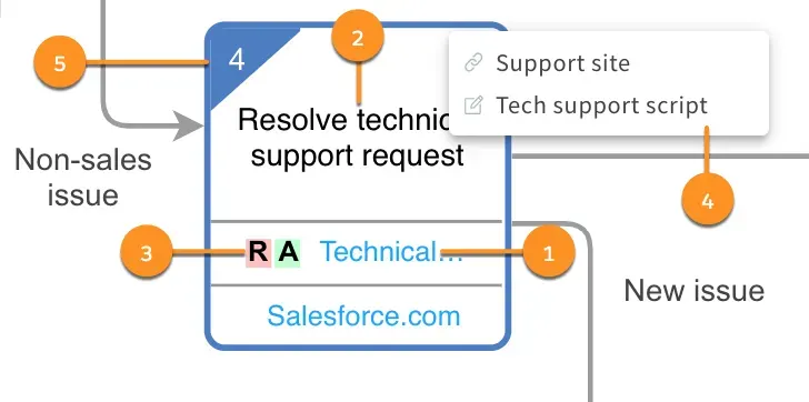 An annotated activity box from the example UPN map above