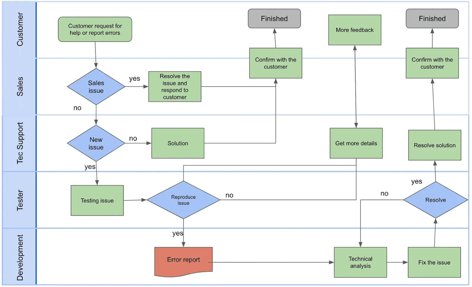 Un gráfico de flujo genérico que comienza con el cuadro Customer request for help or report errors (Solicitud de ayuda o reporte de errores del cliente) y muestra el proceso de resolución de la solicitud